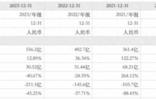 五年巨亏630亿，亏出“新高度”！蔚来汽车，还能撑多久？