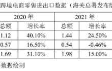 螺旋式上升，跨境电商平台携新模式重洗海外格局？