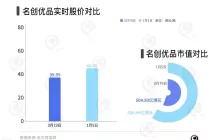 Q4国内增速降至5.95%，名创优品万店计划破灭