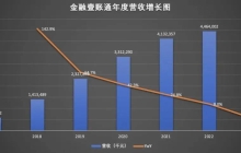 五年累计亏损超58亿，尚未“独立”，金融壹账通将何去何从