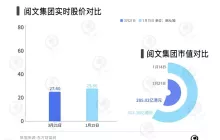 阅文寻求短剧“续命”，去年营收下滑8%