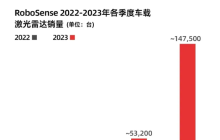 尾盘拉升超8个点，速腾聚创交出来一份怎样的超预期答卷？