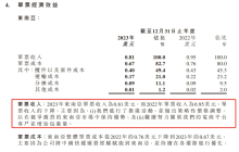 快递黑马极兔2023财报，喜忧参半