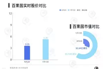 净利增速下滑、市值接近腰斩，百果园万店计划搁浅