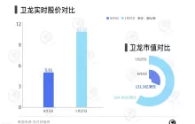 卫龙辣条卖不动了，去年销量下滑2.6万吨