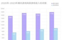 网易硬刚腾讯，“千年老二”要靠00后翻身？