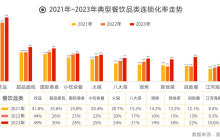 2024中国餐饮加盟品牌TOP100榜单正式出炉