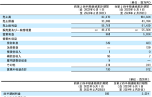 萨莉亚靠卖预制菜“起飞”：二季度营收1046亿日元