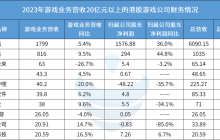 30家港股游戏公司年报：谁在狂飙？谁亏损裁员削开支？