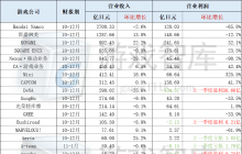 37家日本游戏上市公司业绩：14家陷亏损中游企业表现不佳