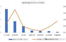 三七互娱、完美世界、吉比特包揽TOP3！游戏股业绩新看点