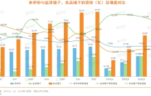 净利润和市值双跌之后，来伊份失去战略定力