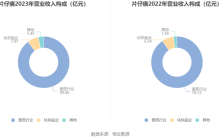 想做“东方新国妆”，片仔癀化妆品的喜与忧