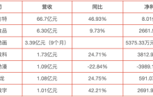 7家收入过亿的动漫公司，靠什么赚钱？