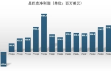 “暴雷”的星巴克，一夜跌没1150亿