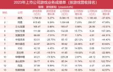 91家上市游戏公司年报：63%正在减员，六成收入下滑