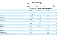 阿里最新财报三提“增长”，但淘宝天猫真的回暖了吗？