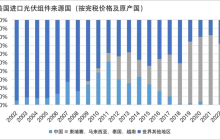 美国光伏的翅膀硬了