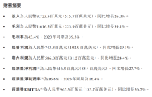 名创优品Q1收入37亿，和泡泡玛特比如何？