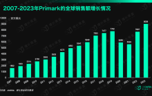 打死不做电商的Primark，为什么一年能赚800亿，还比做电商的同行增长更快？