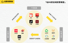 服饰品牌如何借私域撬动全域，解决流量焦虑？丨全域研究