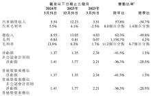 大幅收窄！仅亏13.68亿，小鹏靠“卖技术”，实现翻身