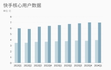 快手 Q1 定调：赚钱是第一要务