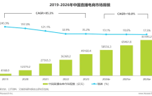 视频号电商再升级，誓要分走抖音的蛋糕