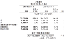 美团继续向“稳”，一季度净赚74.88亿