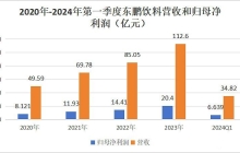 东鹏狂追红牛！觊觎国产功能饮料一哥已久？