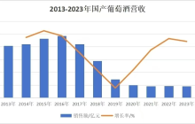 暴跌95%，国产葡萄酒崩了