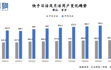 经调整净利润涨百倍，快手的增长动力从何来？