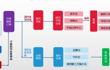 跨境电商生态解析：做跨境电商需要和哪些服务商打交道？