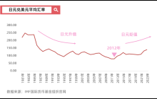 日元为什么贬值？