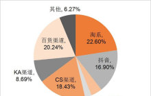 中国香水大王港股IPO：躺赚日子恐怕不多了