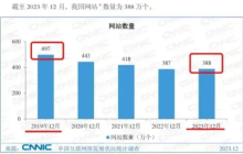 大陆还有388万个网站，减少了100多万站，大家都不做网站了？ ... ...