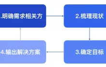 揭开“一句话需求”的背后：高效沟通的秘诀