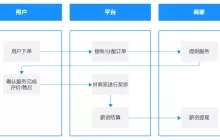 构建O2O薪资结算体系：商家端的财务革新